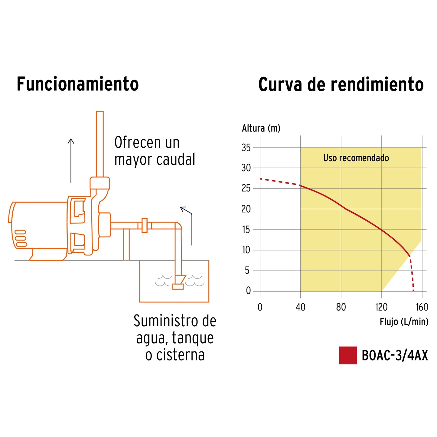 BOMBA PARA AGUA 3/4-HP 115V/230V TRUPER EXPERT CENTRIFUGA TIPO AMERICANO BOAC-3/4AX