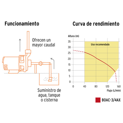 BOMBA PARA AGUA 3/4-HP 115V/230V TRUPER EXPERT CENTRIFUGA TIPO AMERICANO BOAC-3/4AX