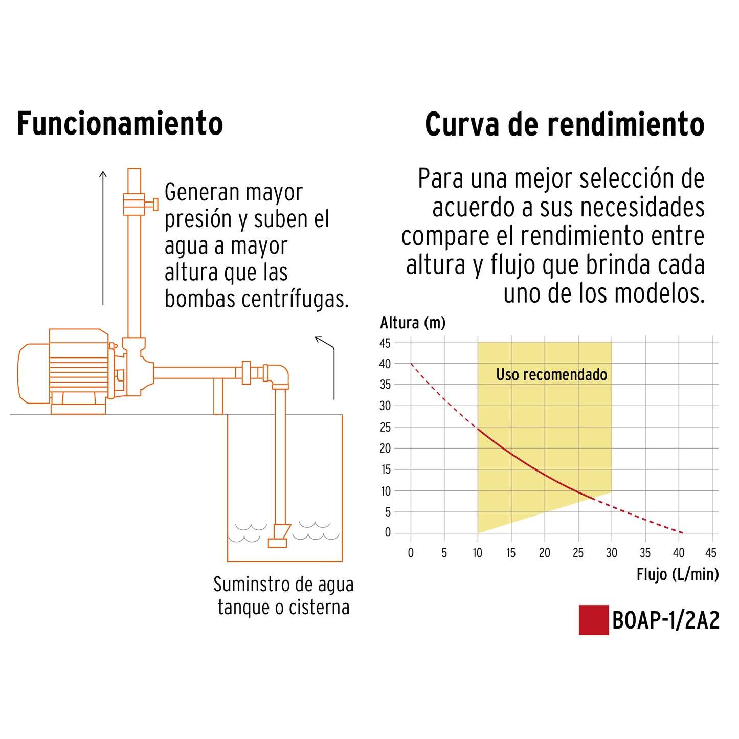 BOMBA PARA AGUA 1/2-HP TRUPER PERIFERICA BOAP-1/2A2