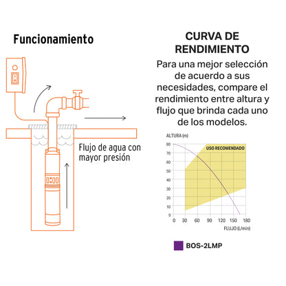 BOMBA PARA AGUA LIMPIA 2-HP SUMERGIBLE TIPO BALA PRETUL